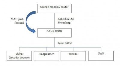 Topografie netwerk