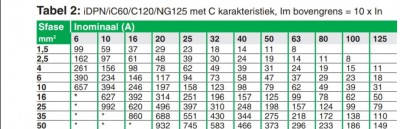 Tabel voor automaat met C karakteristiek