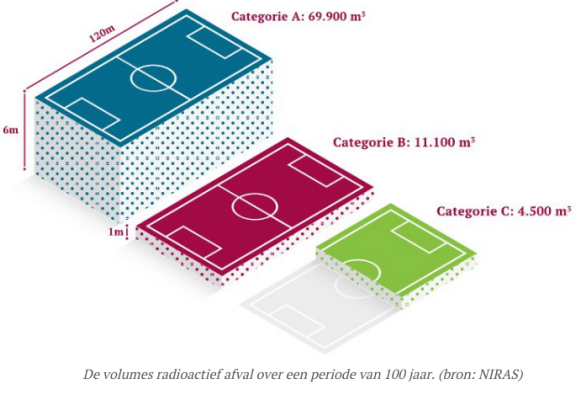 Volume_nucleair_afval_over_100_jaar.png