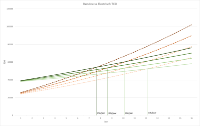 BenzinevsElectrischTCO_droplines.png