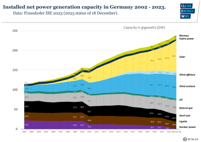 installed-net-power-generation-capacity-germany-2002-2023.png