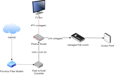 pfsense_IPTV_Proximus.png