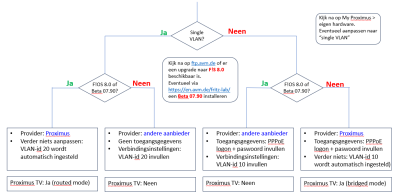 Stroomdiagram F!OS 8.0.png