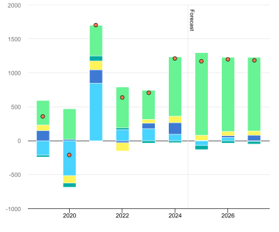 year-on-year-global-change-in-electricity-generation-by-source-2019-2027.png