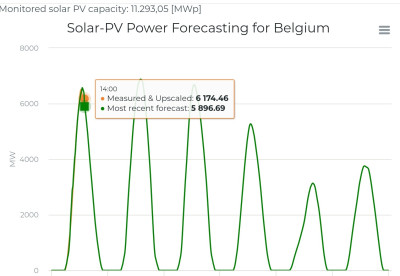 Elia solar forcast.jpg