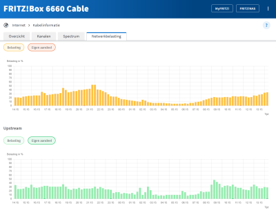 F!B 6660 Cable - Netwerkbelasting.png