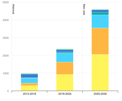 renewable-electricity-capacity-growth-by-technology-segment-main-case-2013-2030.png