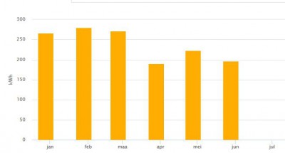 Drop in april