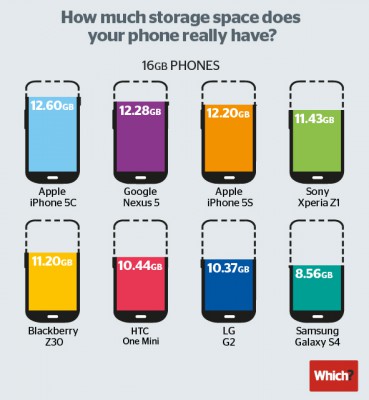 Comparison-shows-how-much-internal-storage-you-actually-get-with-popular-smartphnes-thumb.jpg